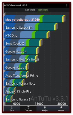 Sony Хpеriа Z-Ultrа benchmark antutu